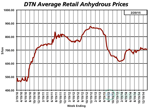 Anhydrous prices bucked the trend this week at levels just slightly lower than a month ago. (DTN chart)
